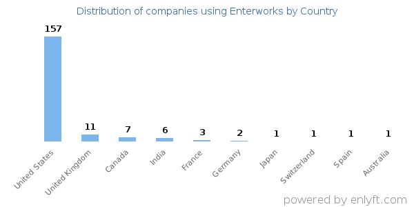 Enterworks customers by country