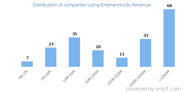 Enterworks clients - distribution by company revenue