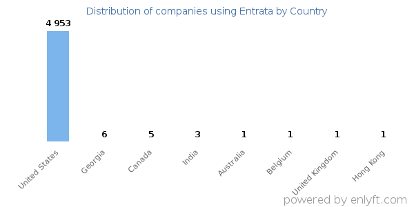 Entrata customers by country