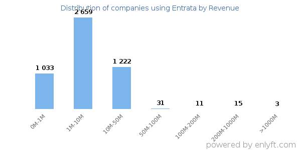 Entrata clients - distribution by company revenue