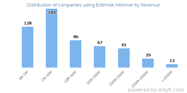 Entrinsik Informer clients - distribution by company revenue