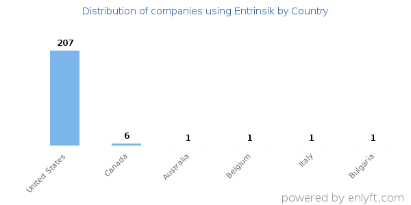 Entrinsik customers by country