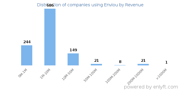 Enviou clients - distribution by company revenue
