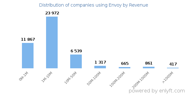Envoy clients - distribution by company revenue