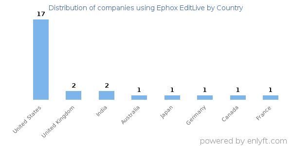 Ephox EditLive customers by country