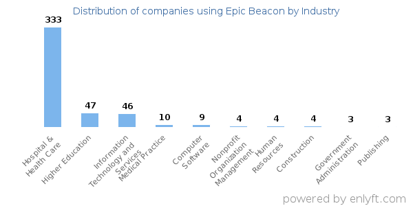Companies using Epic Beacon - Distribution by industry