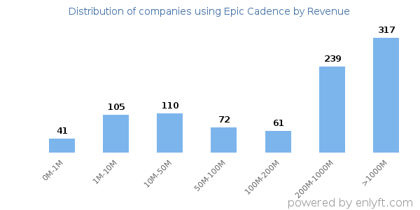 Epic Cadence clients - distribution by company revenue