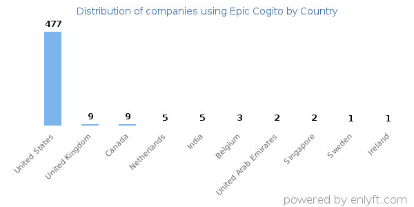 Epic Cogito customers by country