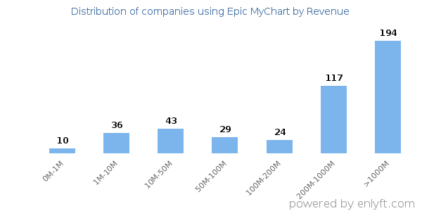 Epic MyChart clients - distribution by company revenue