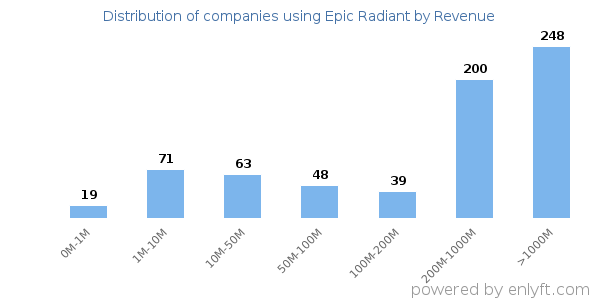 Epic Radiant clients - distribution by company revenue