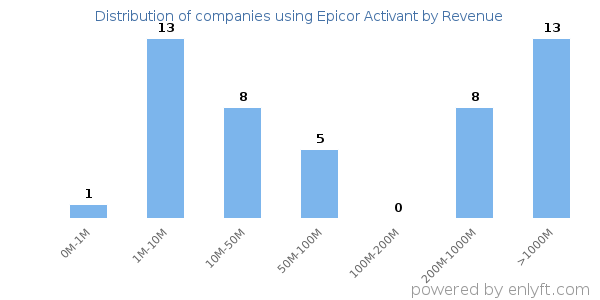 Epicor Activant clients - distribution by company revenue