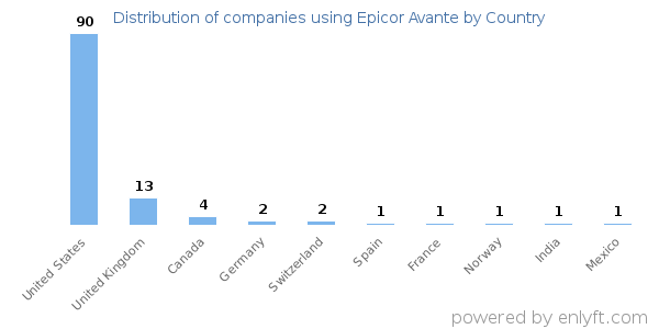 Epicor Avante customers by country