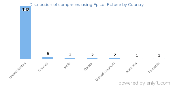 Epicor Eclipse customers by country