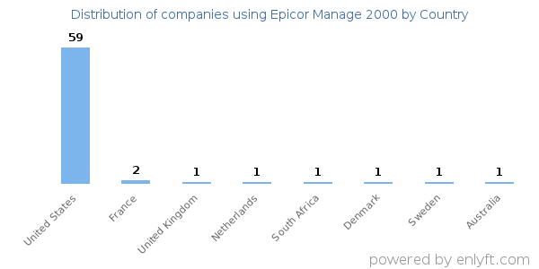 Epicor Manage 2000 customers by country
