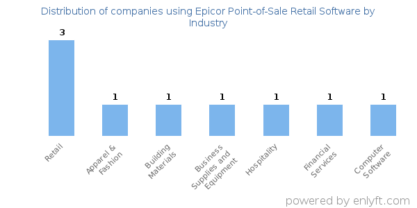 Companies using Epicor Point-of-Sale Retail Software - Distribution by industry