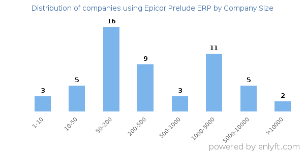 Companies using Epicor Prelude ERP, by size (number of employees)