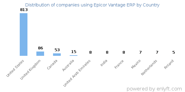 Epicor Vantage ERP customers by country
