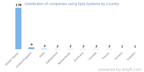 Epiq Systems customers by country