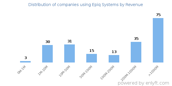 Epiq Systems clients - distribution by company revenue