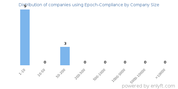 Companies using Epoch-Compliance, by size (number of employees)
