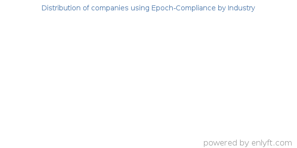 Companies using Epoch-Compliance - Distribution by industry