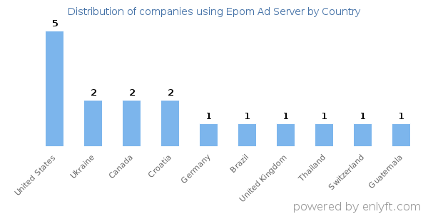 Epom Ad Server customers by country