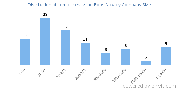 Companies using Epos Now, by size (number of employees)