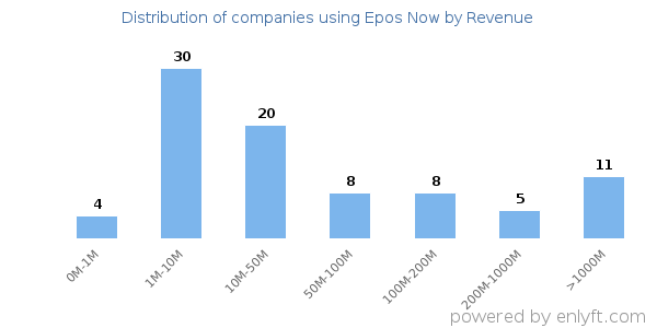 Epos Now clients - distribution by company revenue