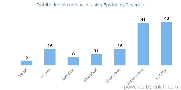 Epsilon clients - distribution by company revenue