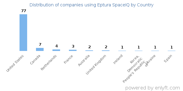 Eptura SpaceIQ customers by country
