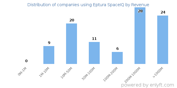 Eptura SpaceIQ clients - distribution by company revenue