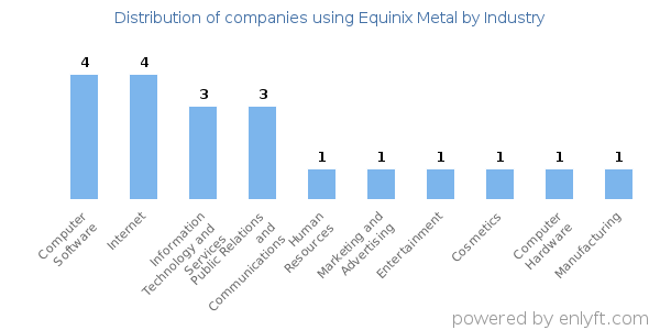 Companies using Equinix Metal - Distribution by industry