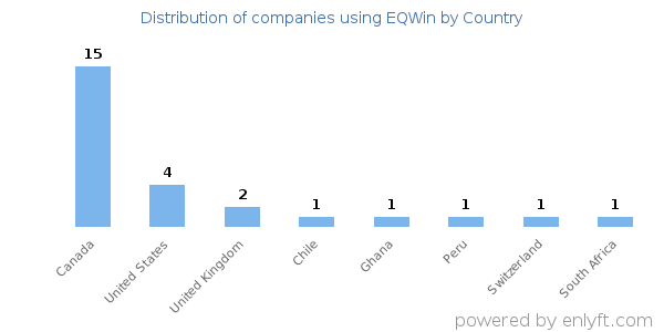EQWin customers by country
