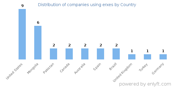 erxes customers by country