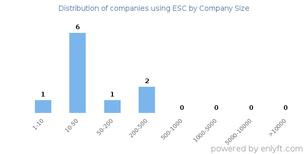 Companies using ESC, by size (number of employees)