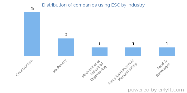 Companies using ESC - Distribution by industry