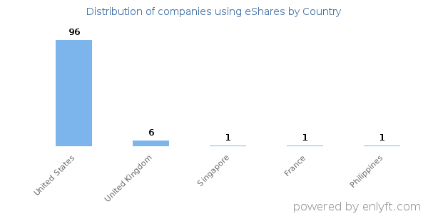 eShares customers by country