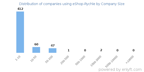 Companies using eShop-Rychle, by size (number of employees)