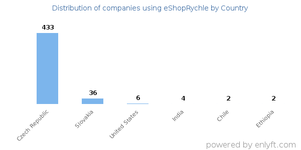 eShopRychle customers by country