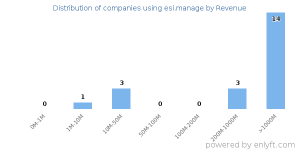 esi.manage clients - distribution by company revenue