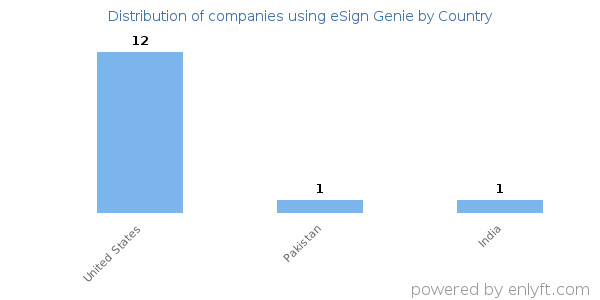 eSign Genie customers by country