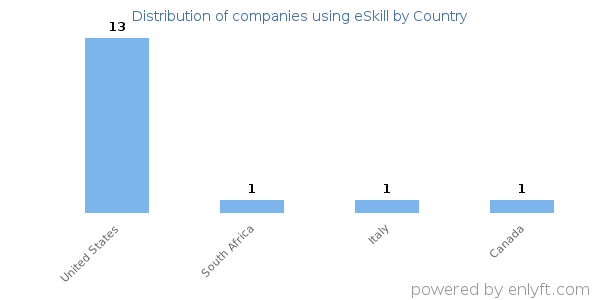eSkill customers by country