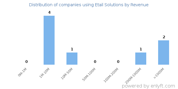 Etail Solutions clients - distribution by company revenue