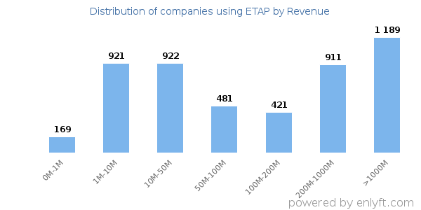 ETAP clients - distribution by company revenue