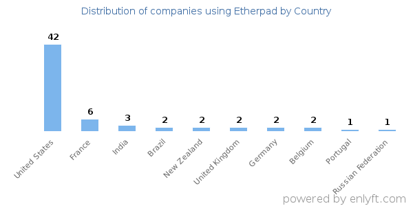 Etherpad customers by country