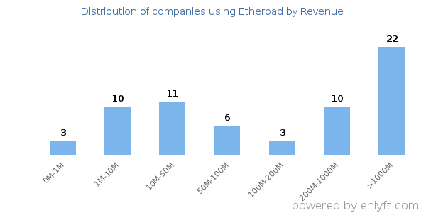 Etherpad clients - distribution by company revenue
