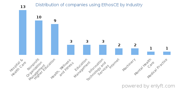 Companies using EthosCE - Distribution by industry