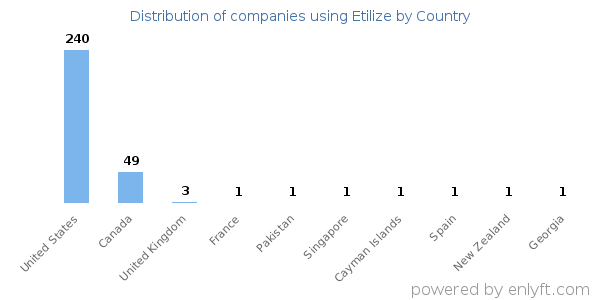Etilize customers by country