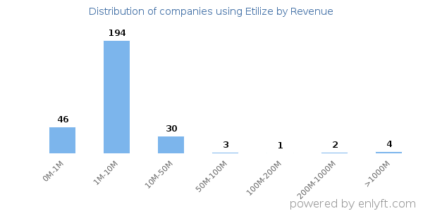 Etilize clients - distribution by company revenue