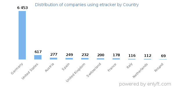 etracker customers by country